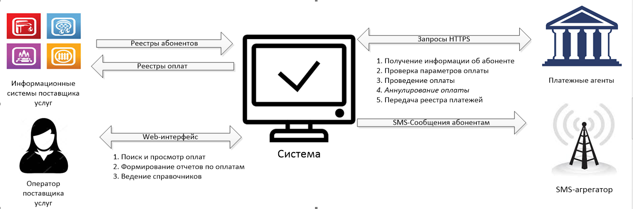 Графическая схема взаимодействия ОТ:ПЛАТЕЖНЫЙ ШЛЮЗ с внешними системами и пользователями